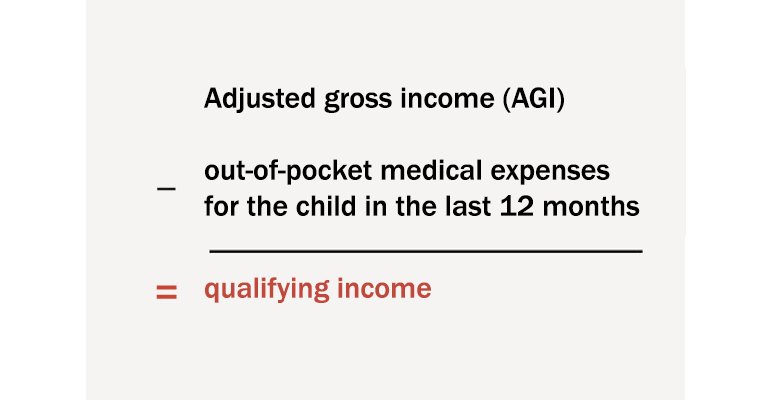 gross income minus out-of-pocket medical expenses equals qualifying income