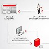 Oracle Support Demos