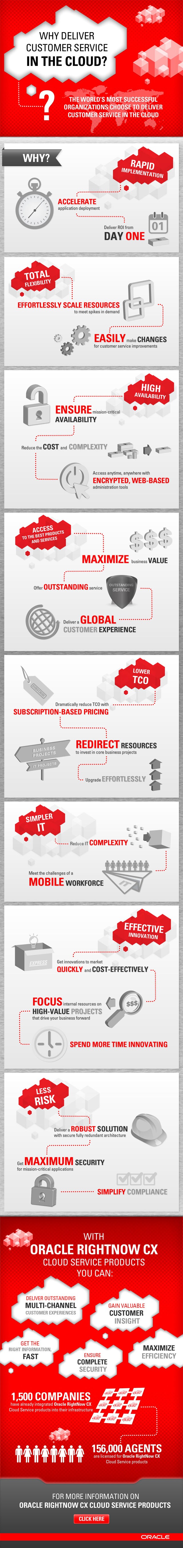 Oracle RightNow CS in Cloud-Infographic July 2012