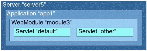 Server containing Application containing WebModule containing Servlet