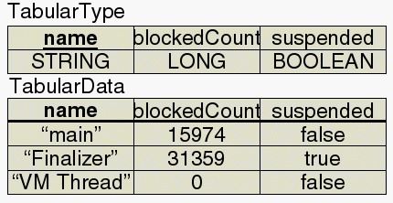 TabularData and TabularType for thread states