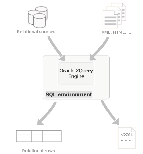 XQuery expressions operate on relational and non-relational data, generating either relational rows or XML content