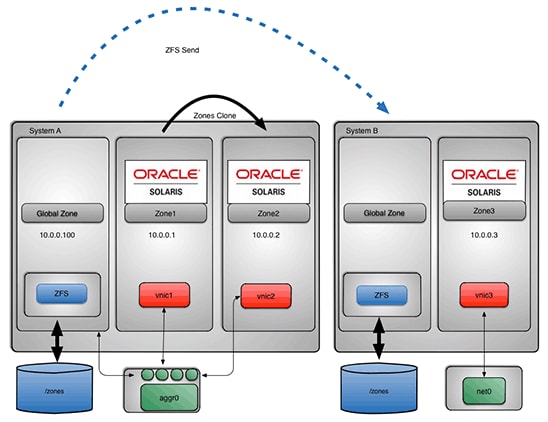 Figure 2. Sequence of Zone Creation