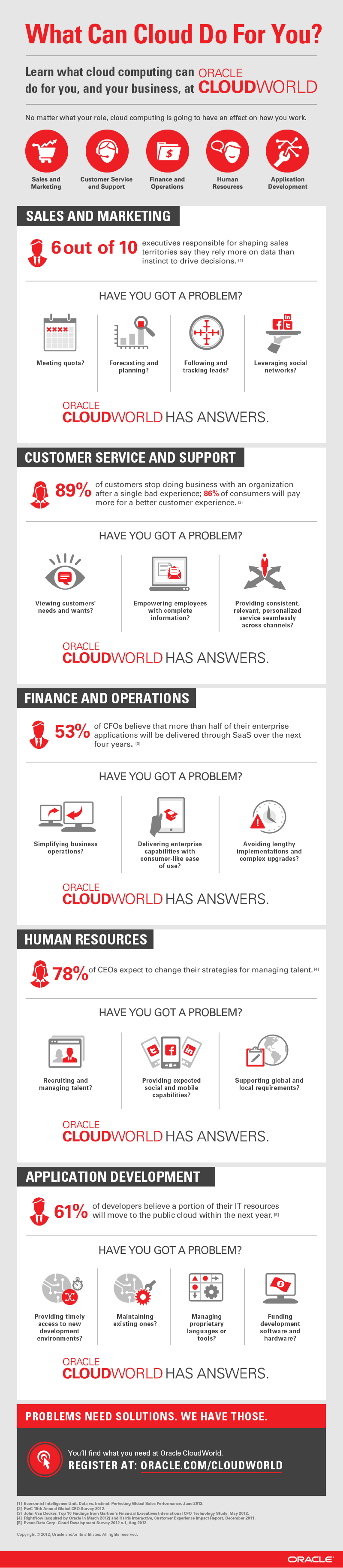 CloudWorld Infographic
