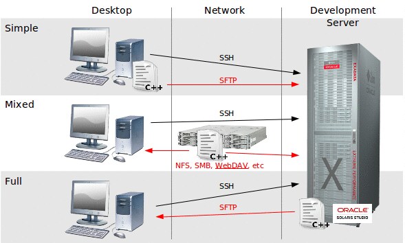 Diagram showing location of source files and how they are accessed in each mode