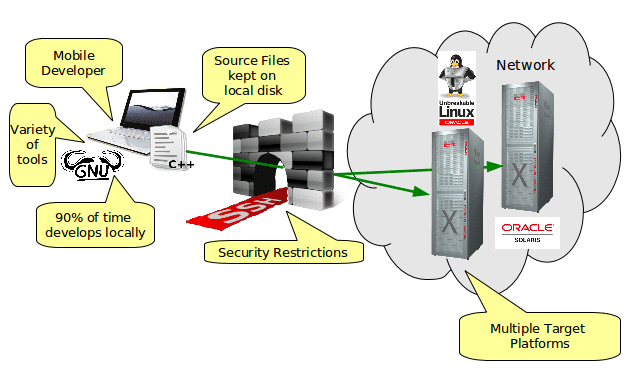 Diagram showing a development environment where source files reside locally, and the developer develops locally for multiple remote target platforms