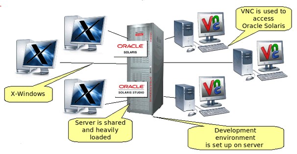 Diagram showing a development environment on a shared and heavily-loaded server accessed using X-windows and VNC