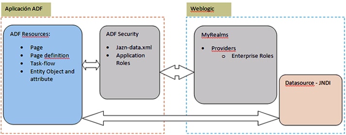 Oracle ADF Security