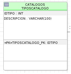 crear una tabla que almacenará los tipos de catálogos
