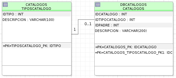 Descripción de campos