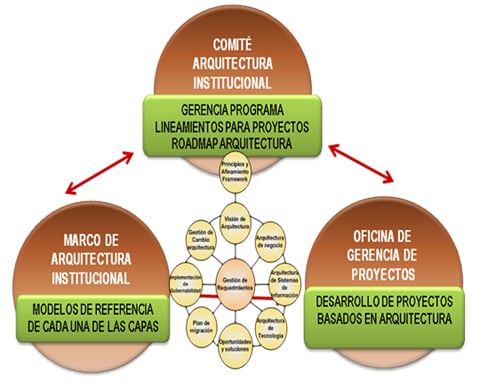 Arquitectos Institucionales