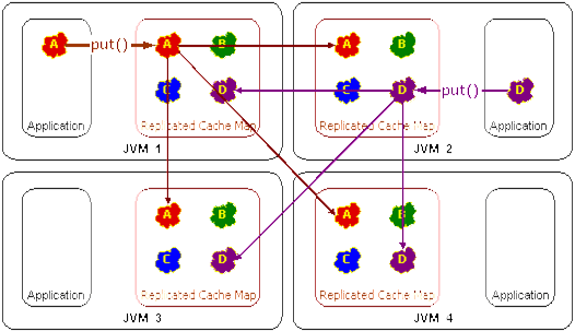 replica a los 3 servidores restantes
