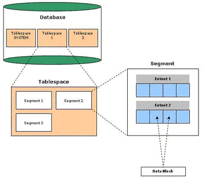 estrutura lógica de um banco de dados Oracle