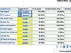 The Supplier Performance dashboard enables organizations to have a complete picture of the performance of their suppliers, including complete supplier scorecards, supplier price performance, delivery performance, product receipt quality, on-time payment ratings, payment activity and volume and payments due / overdue analysis