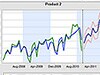 Indentify trends and seasonality in historical data for improved forecast accuracy.