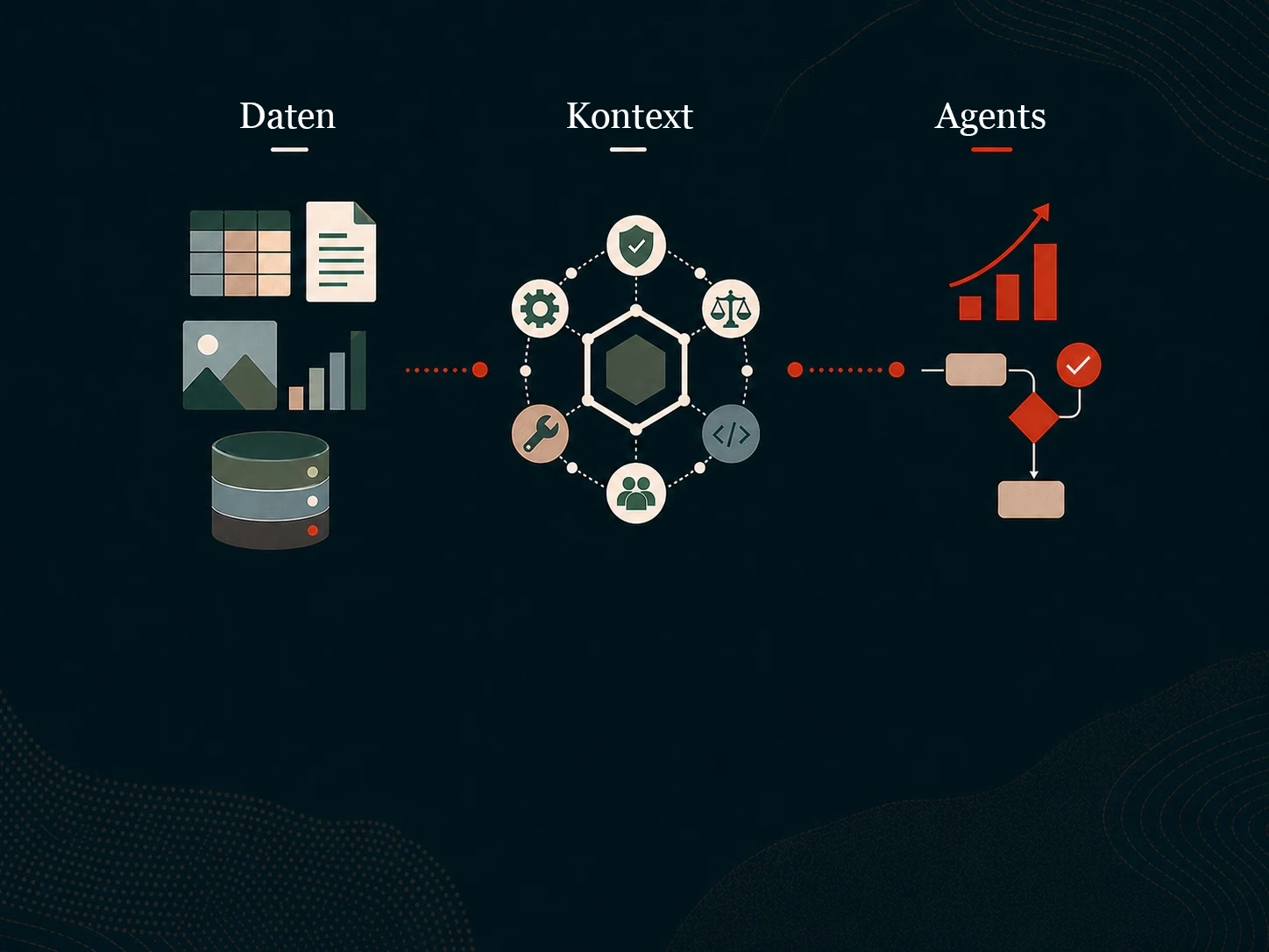 Diagramm des Workflows für Daten, Kontext und Agenten