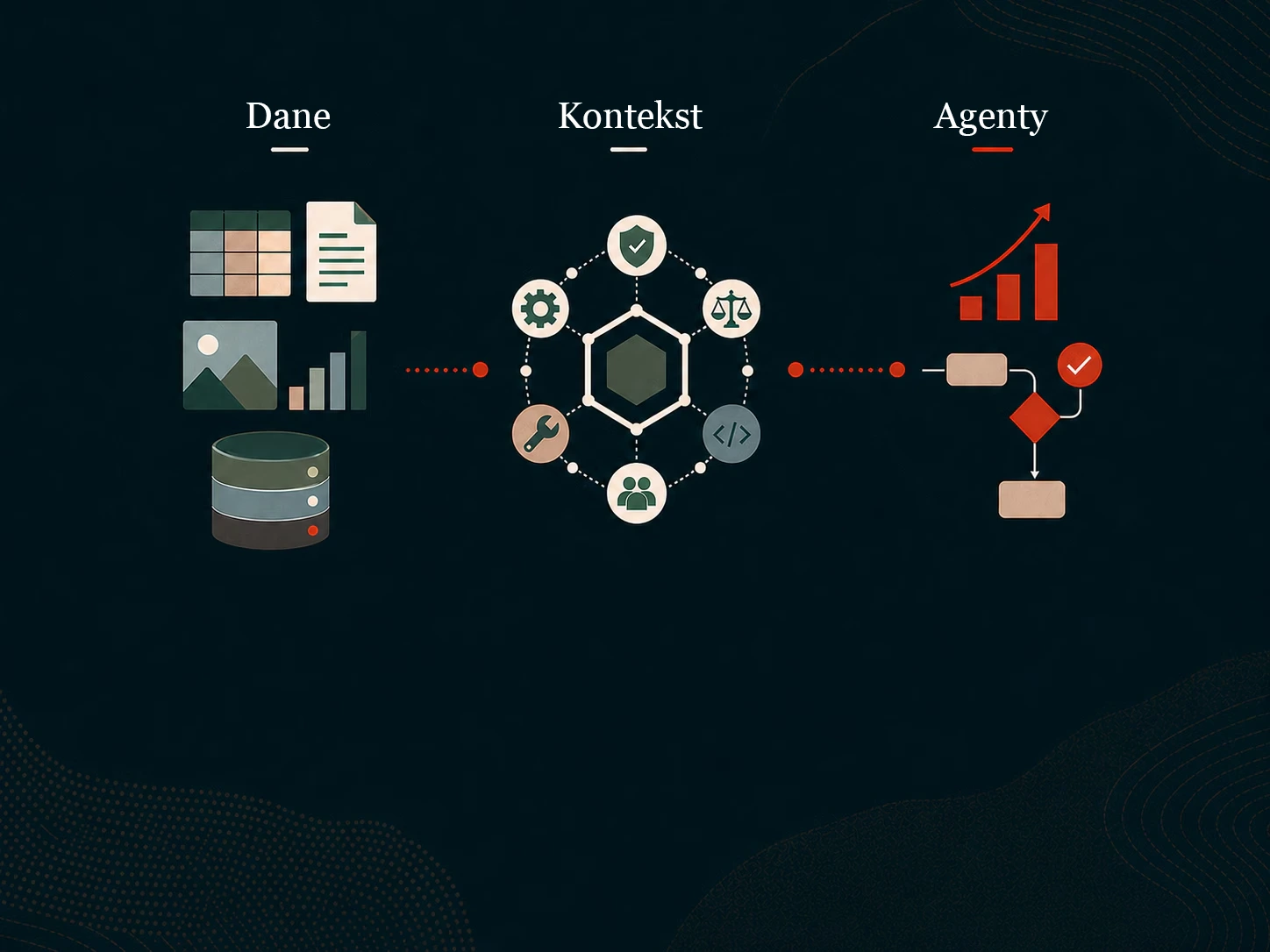 Diagram przepływu pracy z danymi, kontekstem i agentami