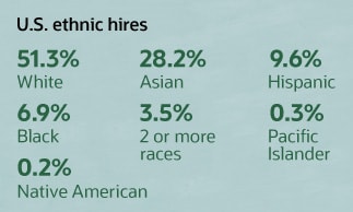 u.s. ethnic hires