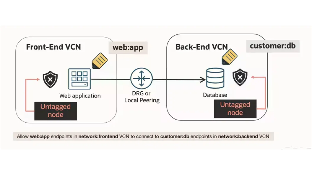 web:app to customer:db technical diagram