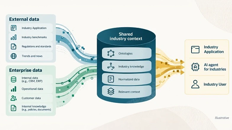 Diagram showing external data and enterprise data flowing into a shared industry context layer, where ontologies and industry knowledge turn normalized data into relevant context for industry applications, AI agents, and users.