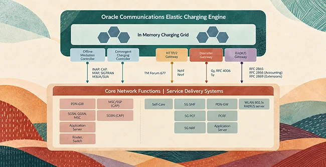 Converged Online Charging