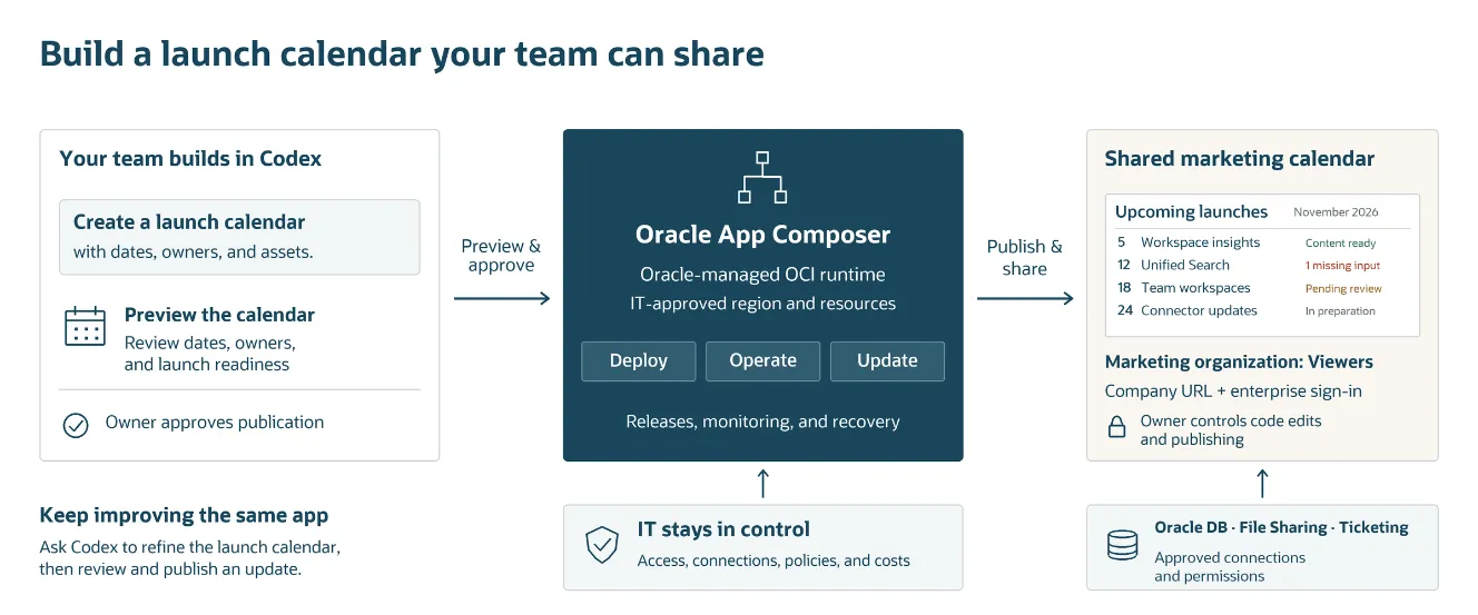Oracle App Composer diagram, description below