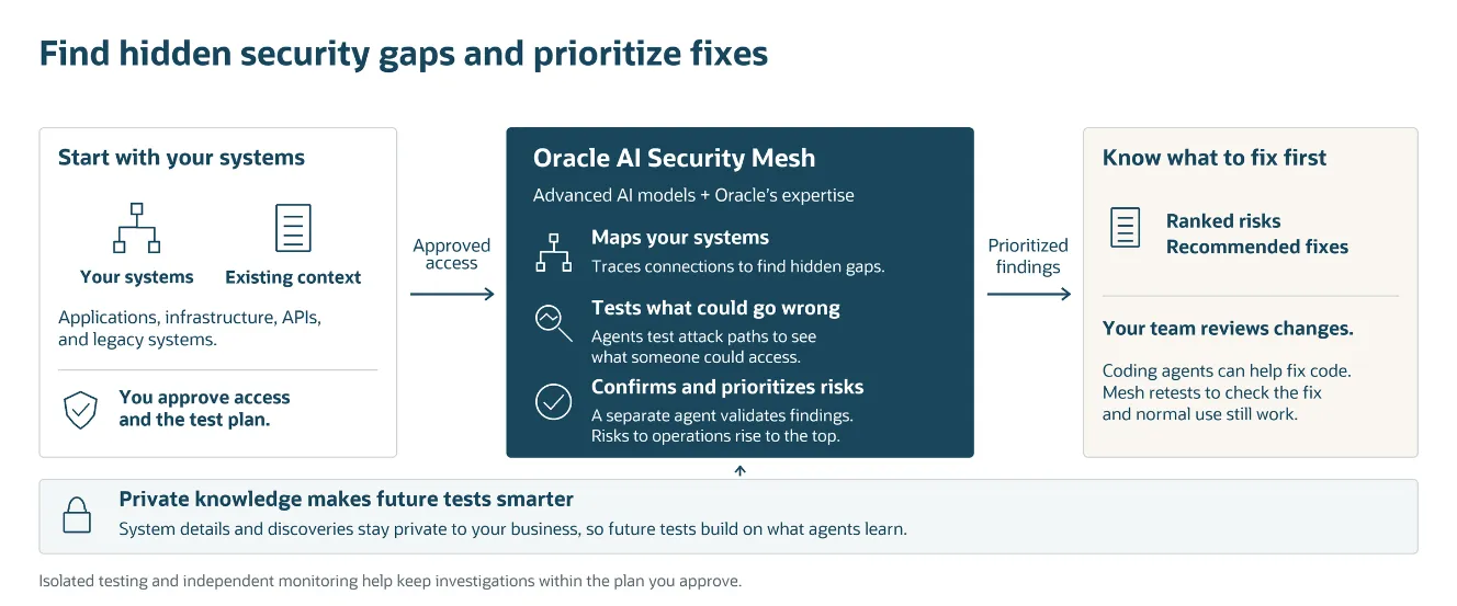 Oracle AI Security Mesh diagram, description below