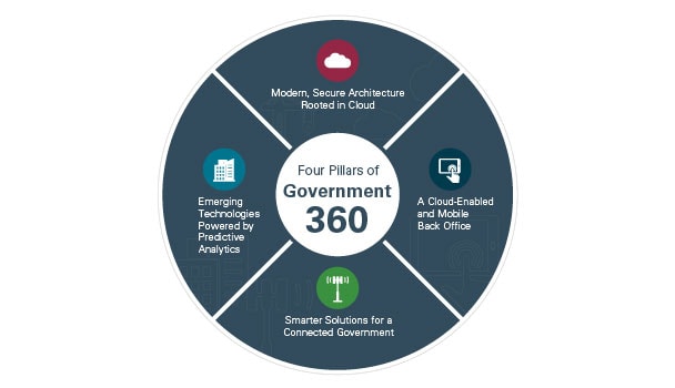 Nevada State Government Organizational Chart