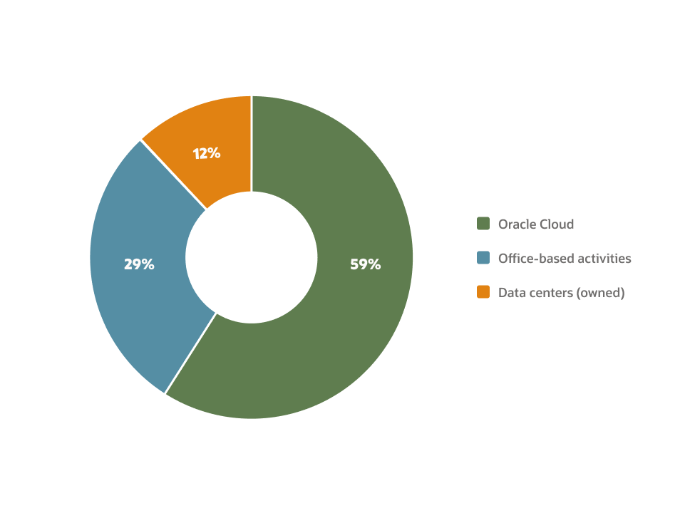 サステナビリティ オペレーション コーポレート シチズンシップ レポート Oracle 日本