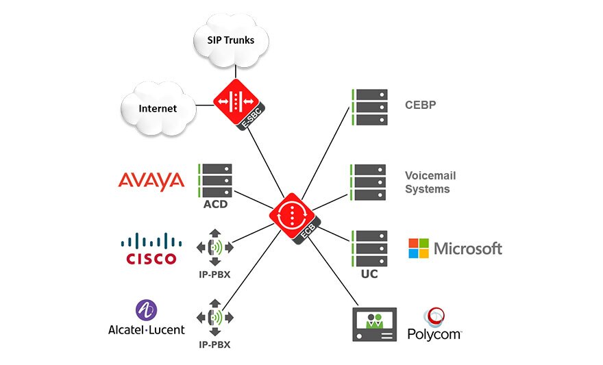Voip Router Session Manager Controls Sip Communications Features Oracle