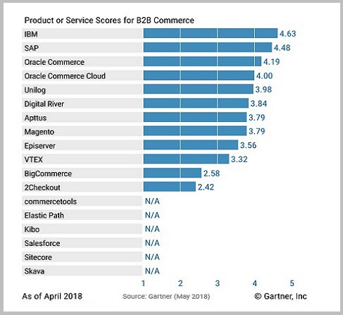 B2B Commerce