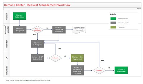 Demand Center Playbook