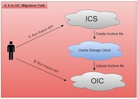 OIC ICS Migration
