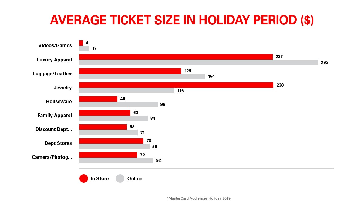 Ticket size