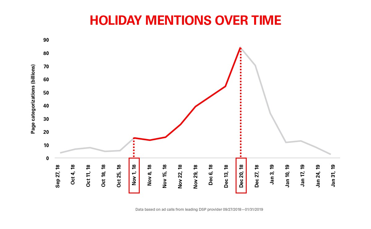 Holiday mentions over time