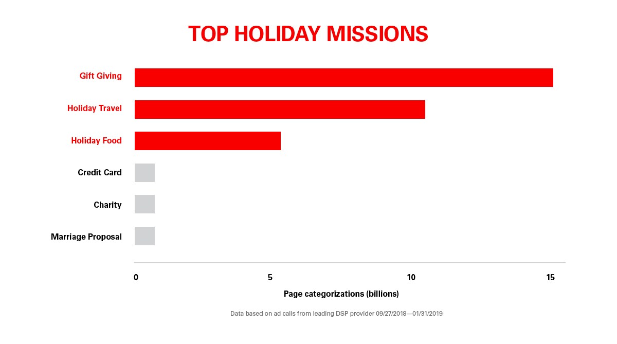 Top Holiday Missions
