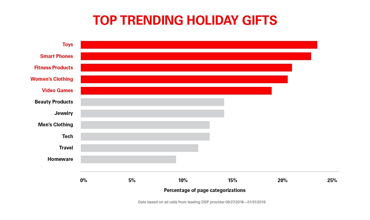 Trending Holiday Gifts
