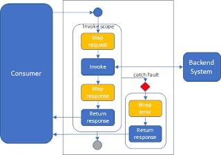 Oracle Integration Cloud