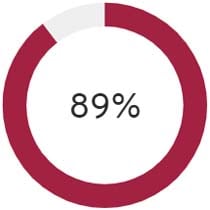 remain loyal to brands 