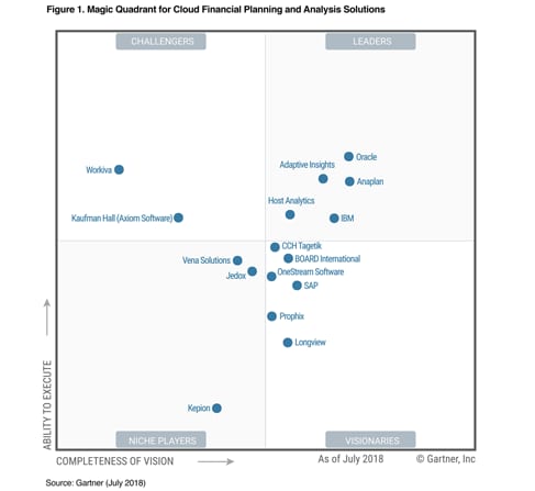 Gartner Chart 2018