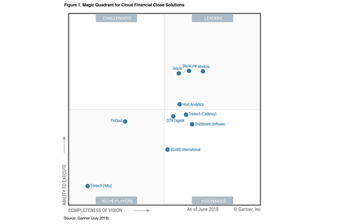 2018 Magic Quadrant for Cloud Financial Close Solutions