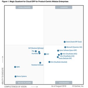 Gartner Magic Quadrant for Cloud Financial Planning and Analysis Solutions