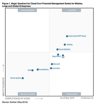 Gartner Chart 2019