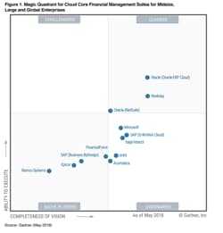 Magic Quadrant for Cloud Core Financial Management Suites for Midsize, Large and Global Enterprises