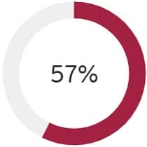 of customers won’t recommend a company