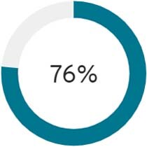 of people trust content