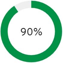 of customers haven’t 