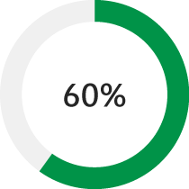 60%
