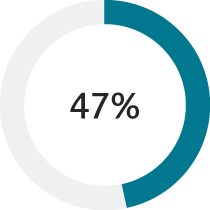 47%