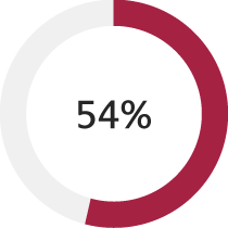 54%